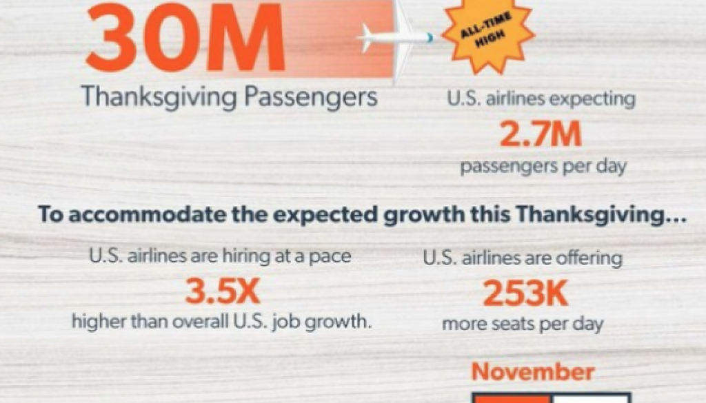 Airlines for America Anticipates Record Travel This Thanksgiving