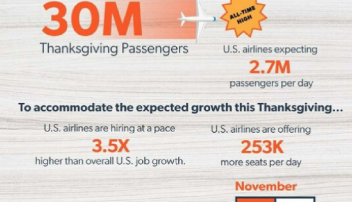 Airlines for America Anticipates Record Travel This Thanksgiving