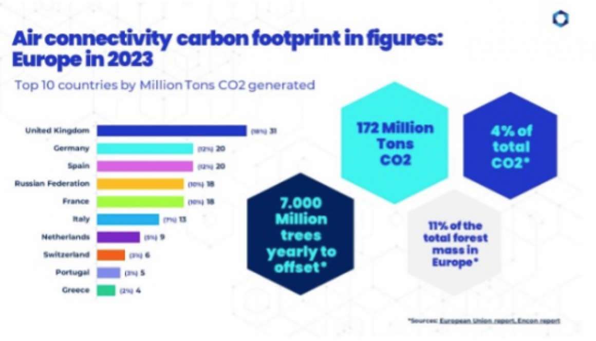 Aviation’s European carbon footprint grew by 16% during 2023