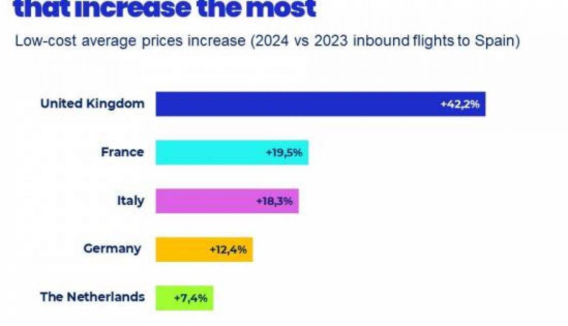 Low-cost airlines increase air tickets prices to Spanish destinations this summer