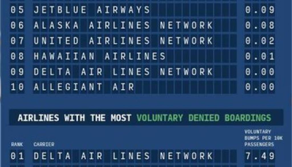 Upgraded Points Reveals the Top Airlines Most Likely to Bump You