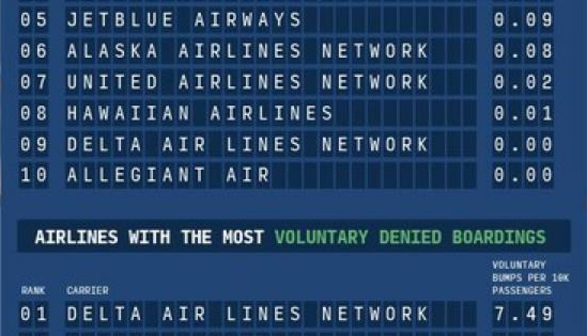 Upgraded Points Reveals the Top Airlines Most Likely to Bump You