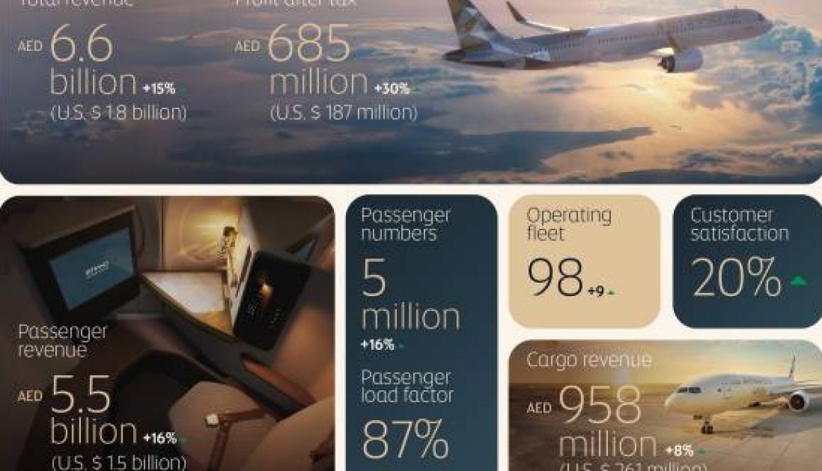 Etihad Airways Reports Record Results Of AED 685 Million
