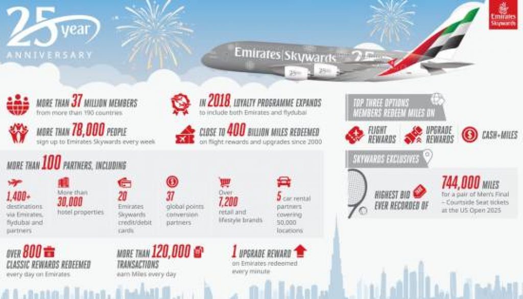 Emirates Skywards turns 25 with silver style and surprises for millions