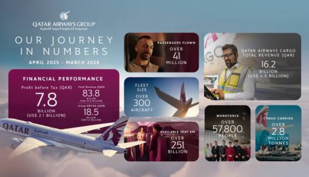 Qatar Airways Group Delivers Robust Financial Performance Despite Global Economic Instability