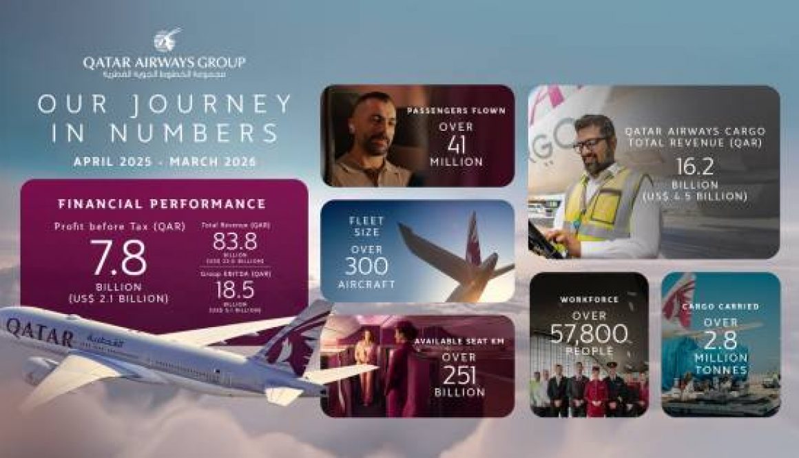 Qatar Airways Group Delivers Robust Financial Performance Despite Global Economic Instability